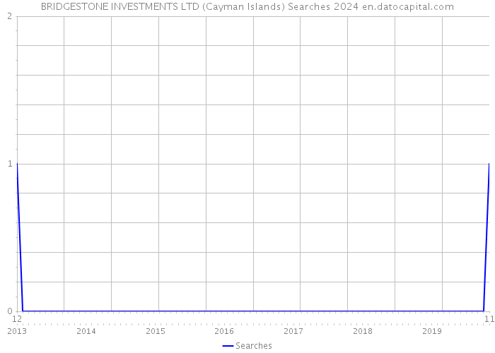 BRIDGESTONE INVESTMENTS LTD (Cayman Islands) Searches 2024 