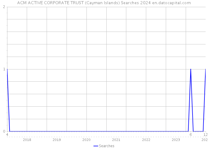 ACM ACTIVE CORPORATE TRUST (Cayman Islands) Searches 2024 