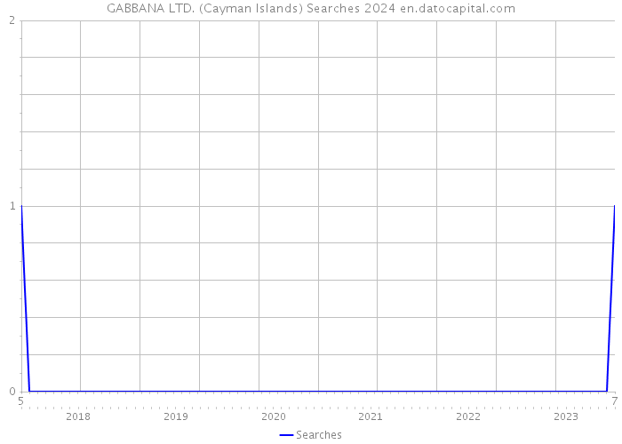 GABBANA LTD. (Cayman Islands) Searches 2024 