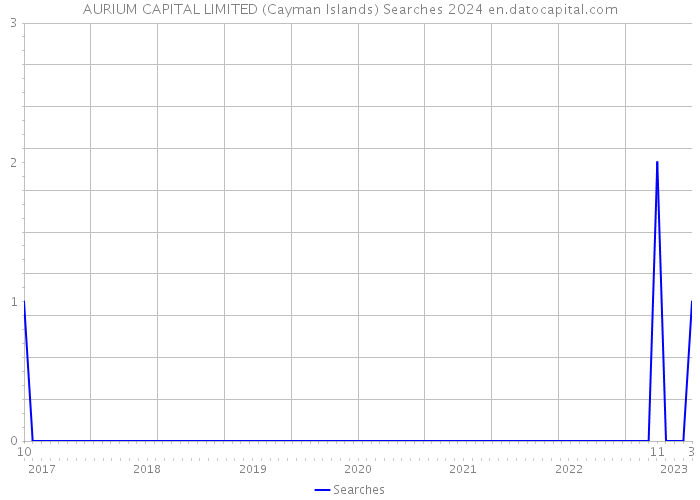 AURIUM CAPITAL LIMITED (Cayman Islands) Searches 2024 