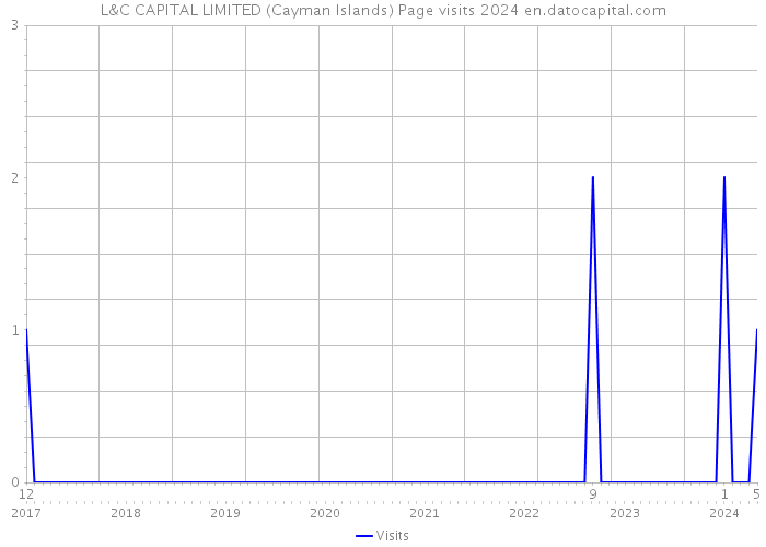 L&C CAPITAL LIMITED (Cayman Islands) Page visits 2024 