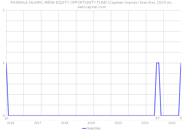 RASMALA ISLAMIC MENA EQUITY OPPORTUNITY FUND (Cayman Islands) Searches 2024 