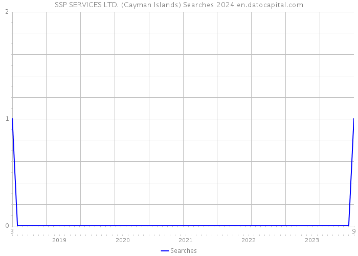 SSP SERVICES LTD. (Cayman Islands) Searches 2024 