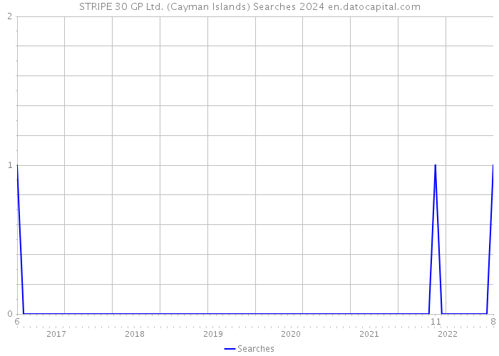 STRIPE 30 GP Ltd. (Cayman Islands) Searches 2024 