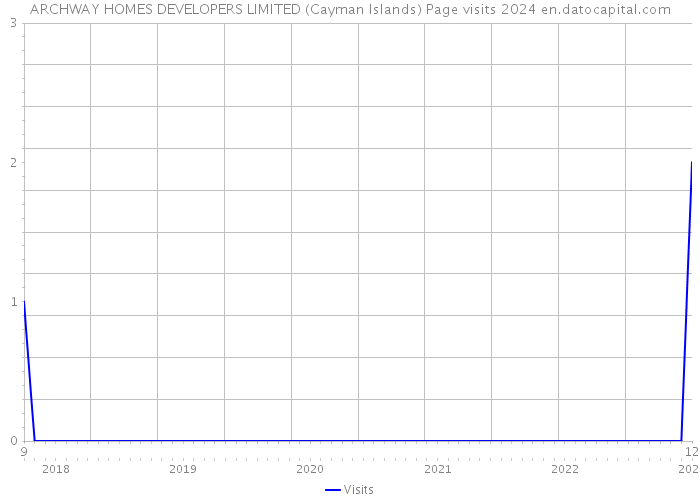 ARCHWAY HOMES DEVELOPERS LIMITED (Cayman Islands) Page visits 2024 
