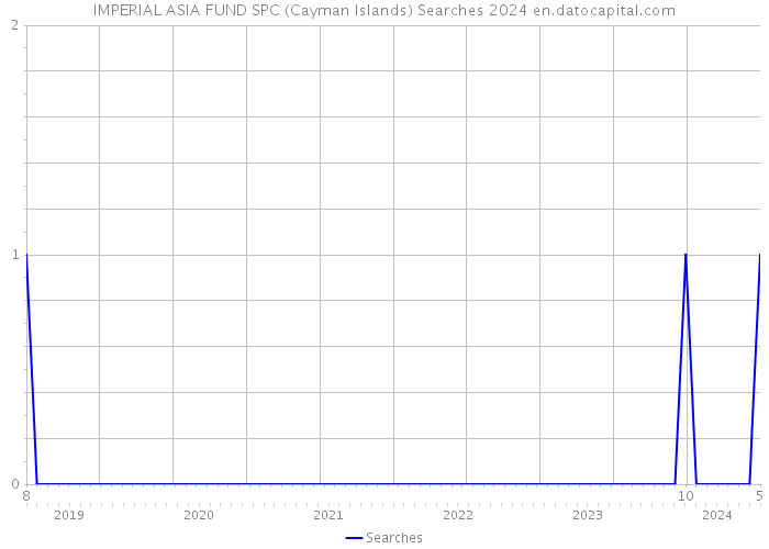 IMPERIAL ASIA FUND SPC (Cayman Islands) Searches 2024 