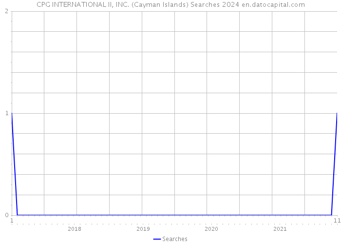 CPG INTERNATIONAL II, INC. (Cayman Islands) Searches 2024 