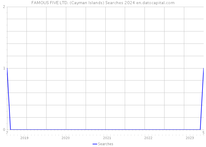 FAMOUS FIVE LTD. (Cayman Islands) Searches 2024 