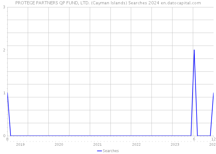 PROTEGE PARTNERS QP FUND, LTD. (Cayman Islands) Searches 2024 