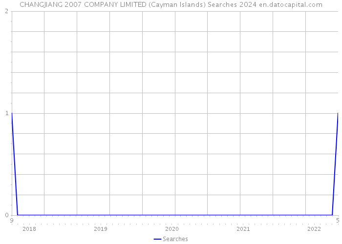 CHANGJIANG 2007 COMPANY LIMITED (Cayman Islands) Searches 2024 