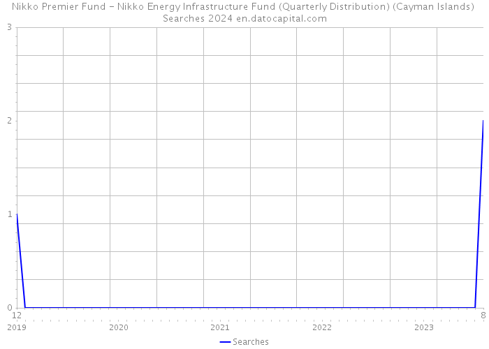 Nikko Premier Fund - Nikko Energy Infrastructure Fund (Quarterly Distribution) (Cayman Islands) Searches 2024 