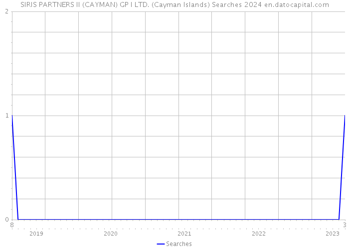 SIRIS PARTNERS II (CAYMAN) GP I LTD. (Cayman Islands) Searches 2024 