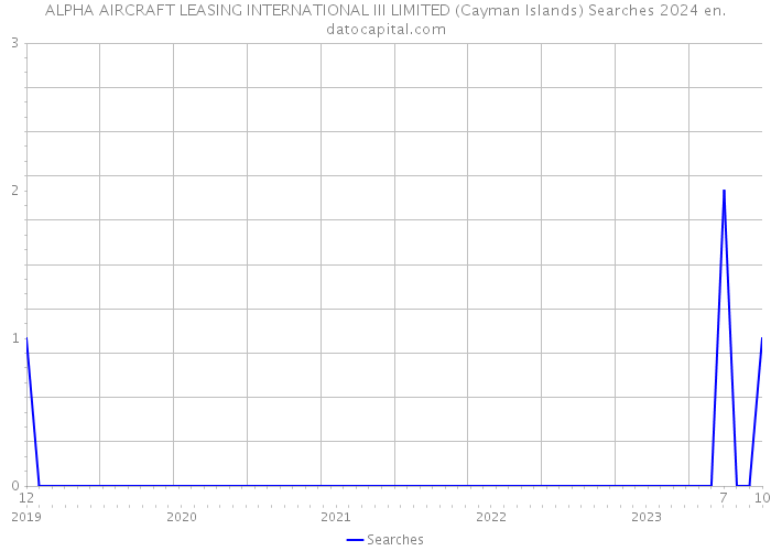 ALPHA AIRCRAFT LEASING INTERNATIONAL III LIMITED (Cayman Islands) Searches 2024 