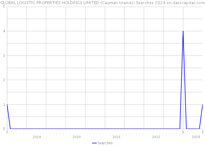 GLOBAL LOGISTIC PROPERTIES HOLDINGS LIMITED (Cayman Islands) Searches 2024 