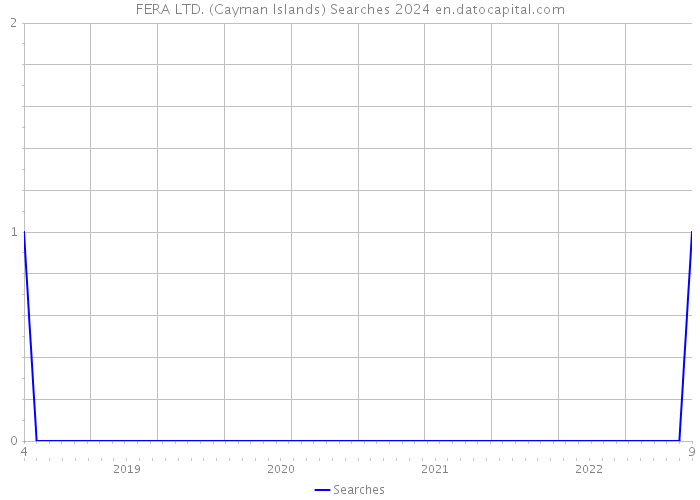 FERA LTD. (Cayman Islands) Searches 2024 