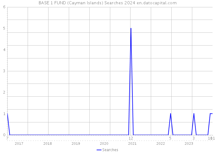 BASE 1 FUND (Cayman Islands) Searches 2024 
