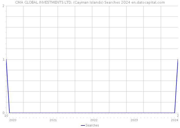 CMA GLOBAL INVESTMENTS LTD. (Cayman Islands) Searches 2024 