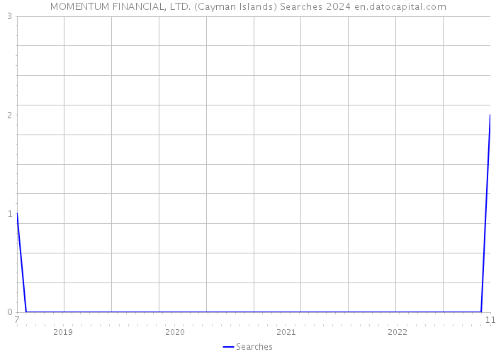MOMENTUM FINANCIAL, LTD. (Cayman Islands) Searches 2024 