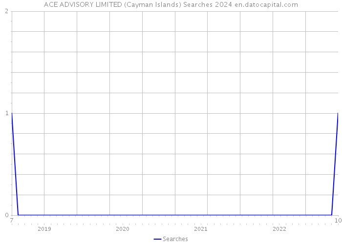 ACE ADVISORY LIMITED (Cayman Islands) Searches 2024 
