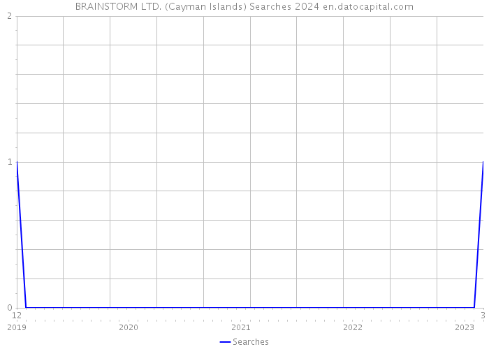 BRAINSTORM LTD. (Cayman Islands) Searches 2024 
