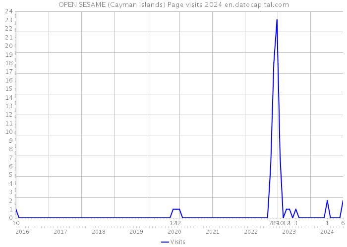 OPEN SESAME (Cayman Islands) Page visits 2024 