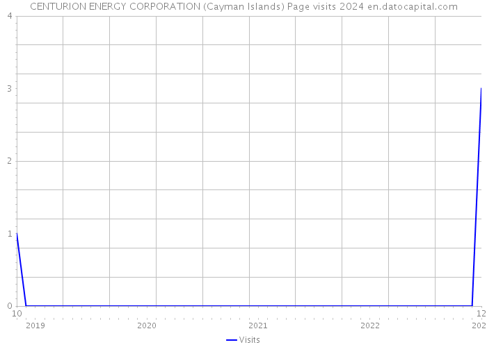 CENTURION ENERGY CORPORATION (Cayman Islands) Page visits 2024 
