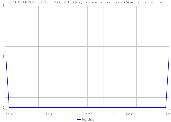 CINDAT BROOME STREET TWO LIMITED (Cayman Islands) Searches 2024 