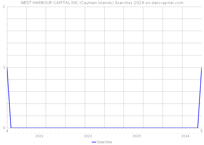 WEST HARBOUR CAPITAL INC (Cayman Islands) Searches 2024 