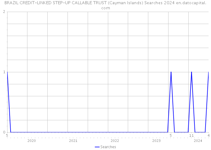 BRAZIL CREDIT-LINKED STEP-UP CALLABLE TRUST (Cayman Islands) Searches 2024 