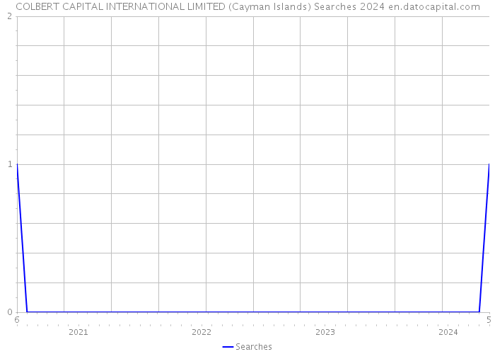 COLBERT CAPITAL INTERNATIONAL LIMITED (Cayman Islands) Searches 2024 