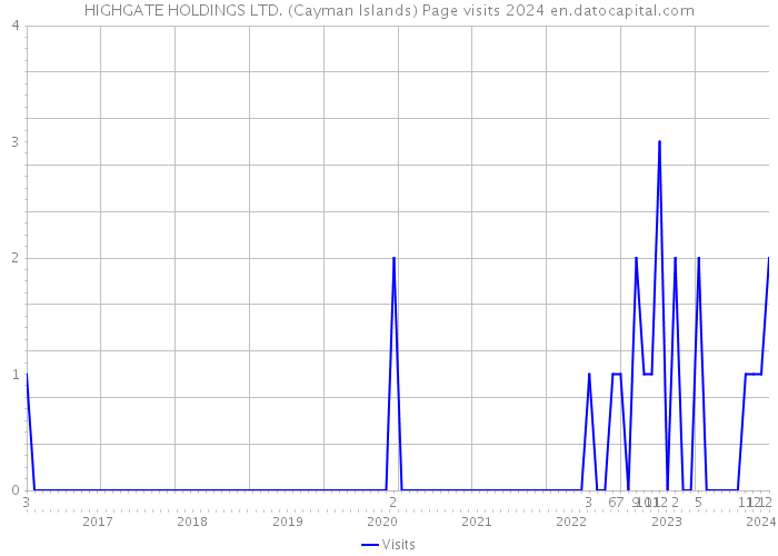 HIGHGATE HOLDINGS LTD. (Cayman Islands) Page visits 2024 