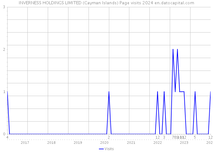 INVERNESS HOLDINGS LIMITED (Cayman Islands) Page visits 2024 