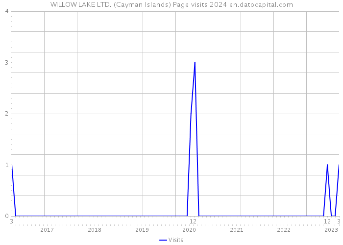 WILLOW LAKE LTD. (Cayman Islands) Page visits 2024 
