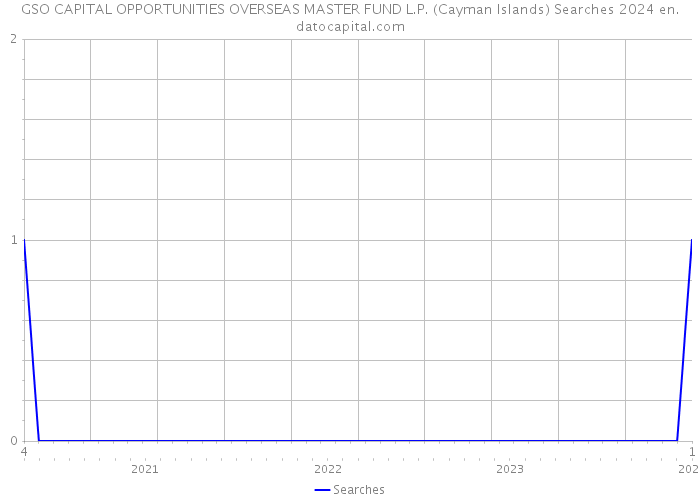 GSO CAPITAL OPPORTUNITIES OVERSEAS MASTER FUND L.P. (Cayman Islands) Searches 2024 