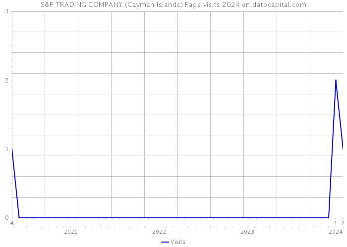 S&P TRADING COMPANY (Cayman Islands) Page visits 2024 