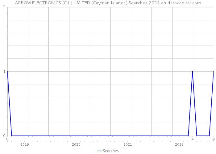 ARROW ELECTRONICS (C.I.) LIMITED (Cayman Islands) Searches 2024 