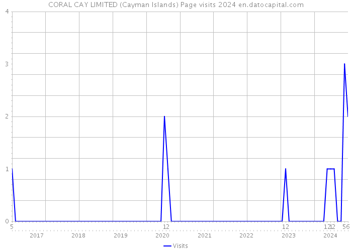 CORAL CAY LIMITED (Cayman Islands) Page visits 2024 