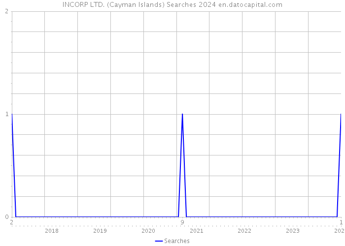 INCORP LTD. (Cayman Islands) Searches 2024 