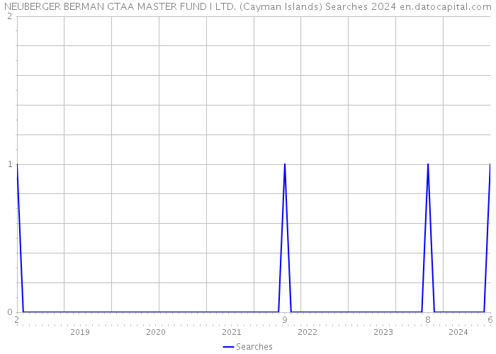 NEUBERGER BERMAN GTAA MASTER FUND I LTD. (Cayman Islands) Searches 2024 