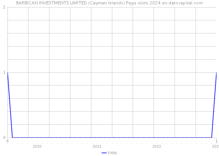 BARBICAN INVESTMENTS LIMITED (Cayman Islands) Page visits 2024 