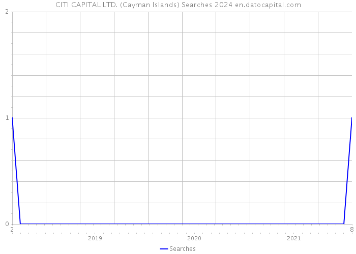 CITI CAPITAL LTD. (Cayman Islands) Searches 2024 