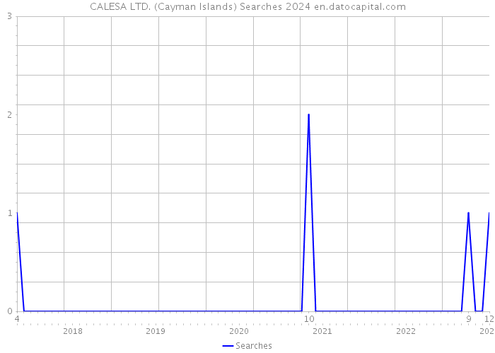 CALESA LTD. (Cayman Islands) Searches 2024 