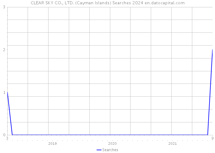 CLEAR SKY CO., LTD. (Cayman Islands) Searches 2024 