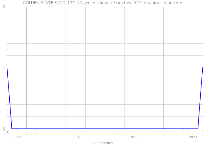 GOLDEN STATE FUND, LTD. (Cayman Islands) Searches 2024 