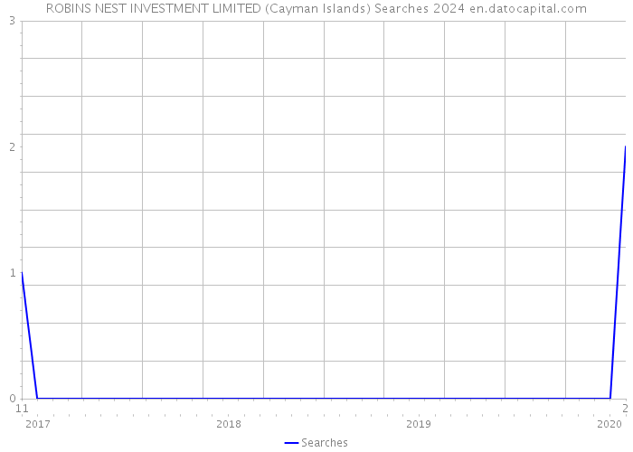 ROBINS NEST INVESTMENT LIMITED (Cayman Islands) Searches 2024 