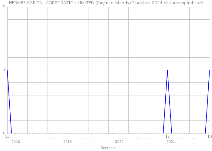 HERMES CAPITAL CORPORATION LIMITED (Cayman Islands) Searches 2024 