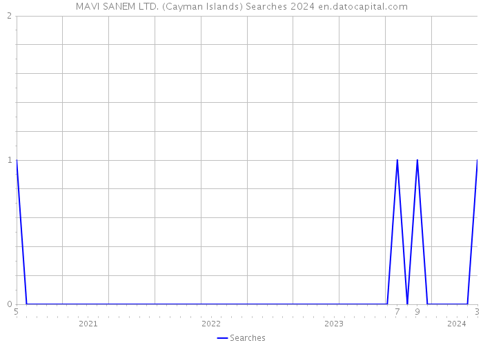 MAVI SANEM LTD. (Cayman Islands) Searches 2024 
