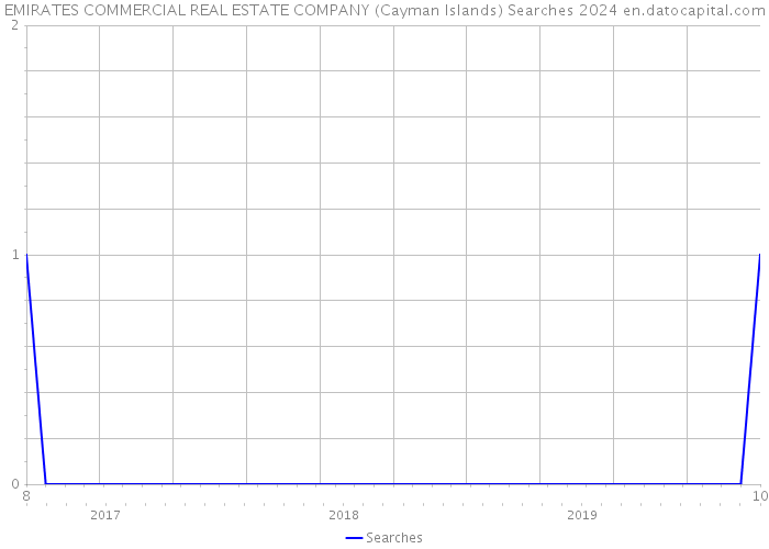 EMIRATES COMMERCIAL REAL ESTATE COMPANY (Cayman Islands) Searches 2024 
