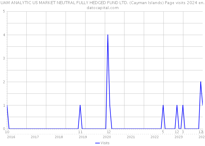 UAM ANALYTIC US MARKET NEUTRAL FULLY HEDGED FUND LTD. (Cayman Islands) Page visits 2024 