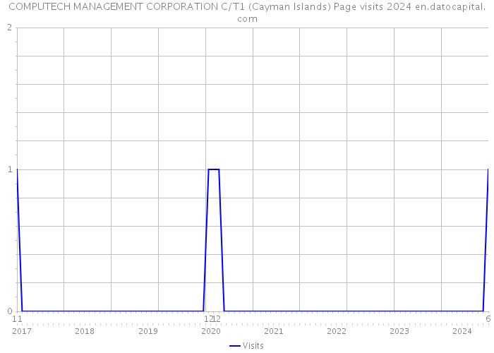 COMPUTECH MANAGEMENT CORPORATION C/T1 (Cayman Islands) Page visits 2024 